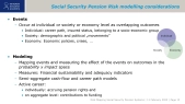 Risk Mapping for Social Security Pension Systems